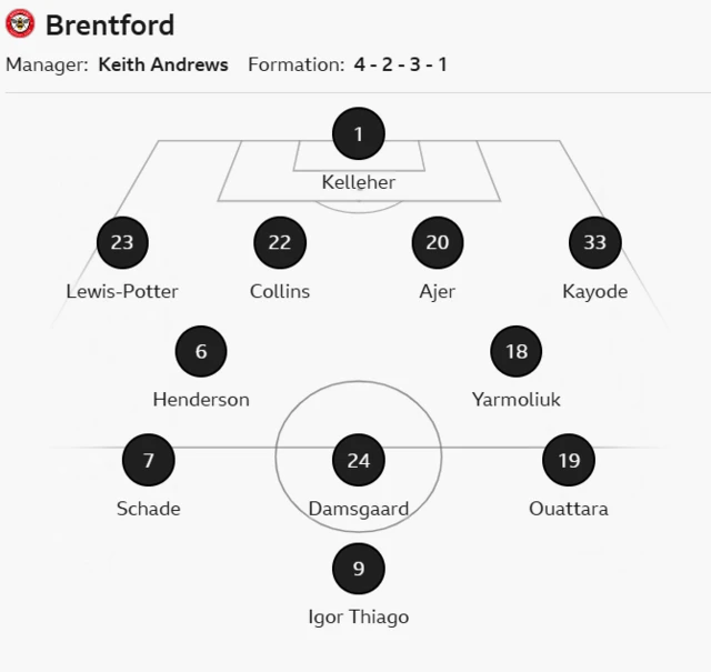 Brentford XI: Kelleher, Kayode, Collins, Ajer, Lewis-Potter, Henderson, Damsgaard, Yarmolyuk, Schade, Ouattara, Thiago.