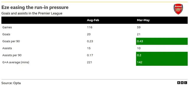 A table showing Eze's improvement in the final two months of the season