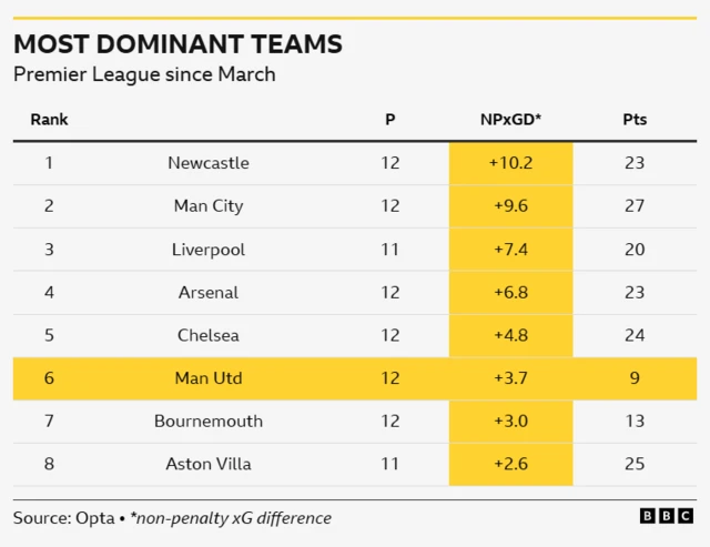 Graphic showing a table of most dominant teams in the Premier League since March with Manchester United ranked 6th with an NPxGD of +3.7 and nine points collected in 12 games and Newcastle (top), Manchester City, Liverpool, Arsenal and Chelsea ranked above them