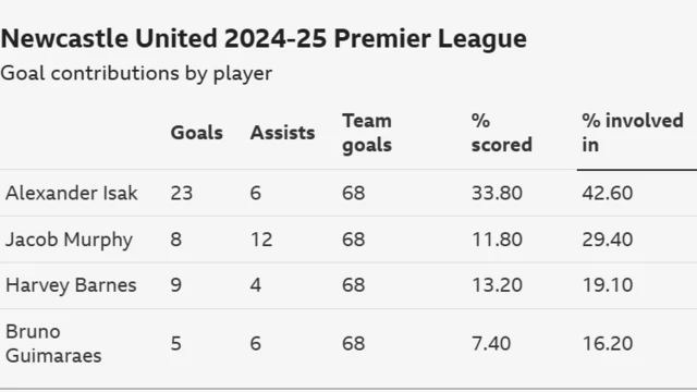 Table showing goal contributions stats by Newcastle United players in the Premier League in 2024-25 for goals, assists, team goals, % scored, % involved in:
Alexander Isak - 23, 6, 68, 33.80, 42.60
Jacob Murphy - 8, 12, 68, 11.80, 29.40
Harvey Barnes - 9, 4, 68, 13.20, 19.10
Bruno Guimaraes - 5, 6, 68, 7.40, 16.20
Anthony Gordon - 6, 5, 68, 8.80,16.20