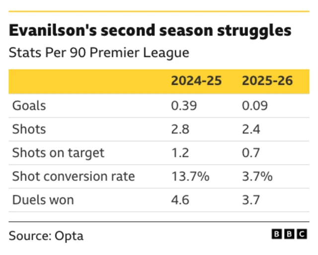 he image displays a comparison of Evanilson's Premier League statistics per 90 minutes across two seasons, indicating a decline in performance in the 2025-26 season.
Goals per 90: Decreased from 0.39 (2024-25) to 0.09 (2025-26).
Shots on target per 90: Fell from 1.2 to 0.7.
Shot conversion rate: Significantly dropped from 13.7% to 3.7%.
Duels won per 90: Reduced from 4.6 to 3.7.