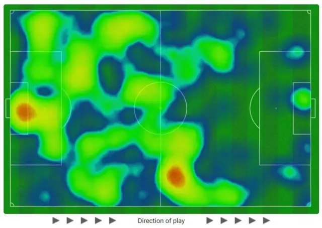 Graphic showing Arsenal's first half heatmap against Manchester City in which their play was more evenly spread across the pitch.