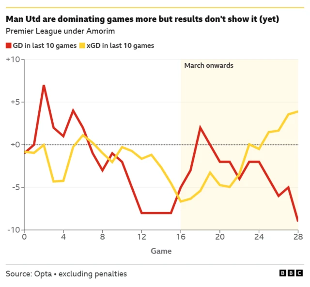 Graph showing Manchester United's changing 10-game non-penalty goal difference (their results) falling and their 10-game expected goal difference (their dominance in games) rising