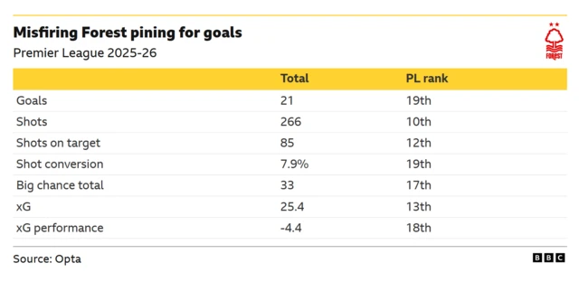 A graphic showing Nottingham Forest's poor attacking statistics during the 2025-26 Premier League season, which sees them rank poorly in the majority of metrics. 