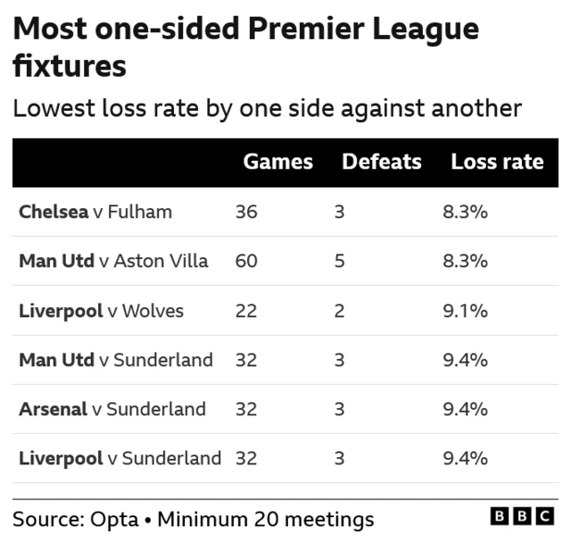 Most one-sided Premier League fixtures