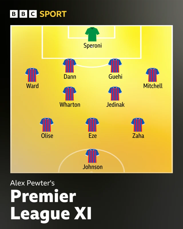 Alex Pewter's Crystal Palace Premier League XI: 4-2-3-1. Speroni; Ward, Bann, Guehi, Mitchell; Wharton, Jedinak; Olise, Eze, Zaha; Johnson