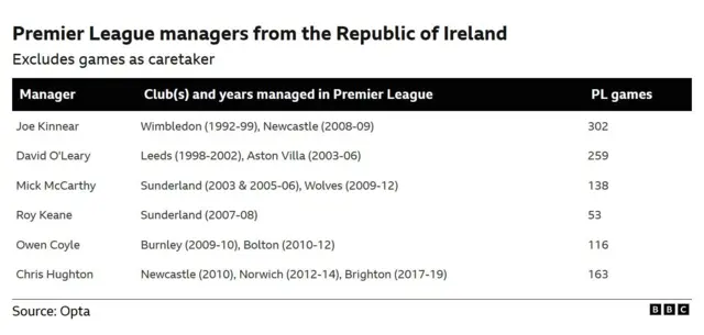 Graphic showing Premier League managers from the Republic of Ireland (excluding games as caretaker manager):

Joe Kinnear - 302
David O'Leary - 259
Mick McCarthy - 138
Roya Keane - 53
Owen Coyle - 116
Chris Hughton - 163