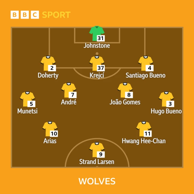 Wolves starting XI graphic: Johnstone, Doherty, H Bueno, Krejci, S Bueno, Munetsi, Andre, J Gomes, Arias, Strand Larsen, Hwang