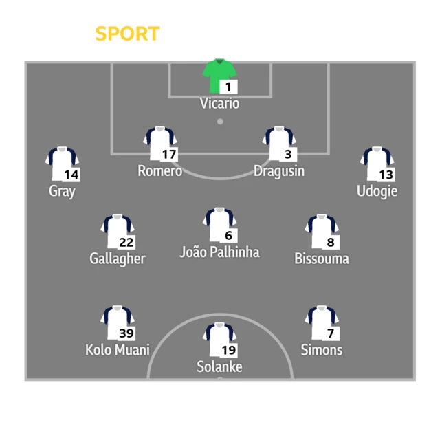 Tottenham starting XI: Vicario, Udogie, Dragusin, Romero, Gray, Bissouma, Joao Palhinha, Gallagher, Simons, Solanke, Kolo Muani