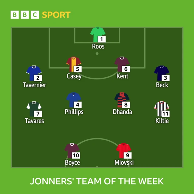 Jonathan Sutherland's team of the week graphic, showing Kelle Roos, James Tavernier, Dan Casey, Frankie Kent, Owen Beck, Jair Tavares, Daniel Phillips, Yan Dhanda, Greg Kiltie, Liam Boyce and Bojan Miovski