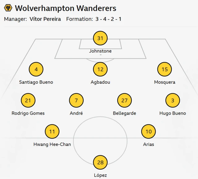 Wolves team