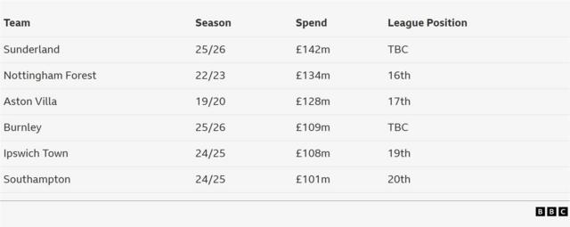 Promoted sides summer spends