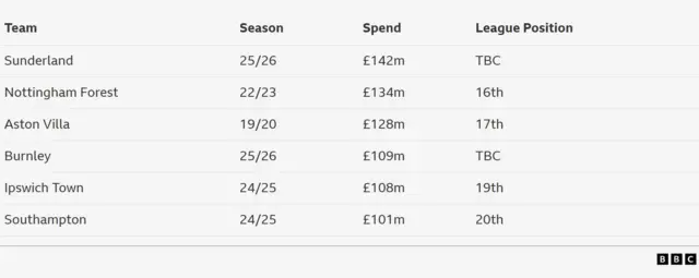 Promoted sides summer spends