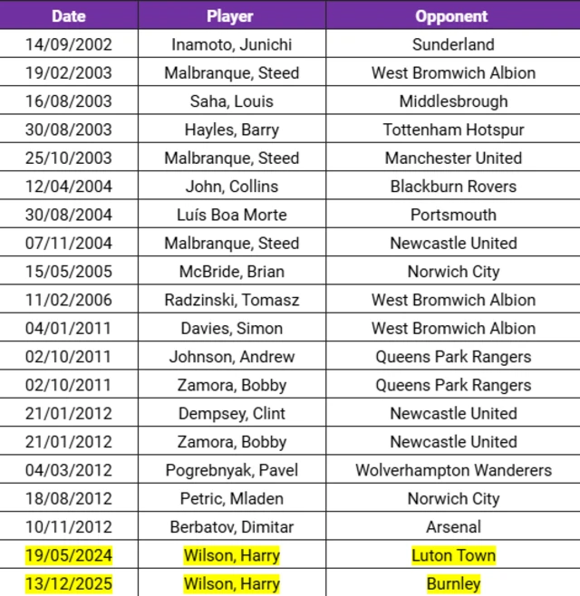 14/09/2002 - Junichi Inamoto versus Sunderland,
19/02/2003 - Steed Malbranque versus West Bromwich Albion,
16/08/2003 - Louis Saha versus Middlesbrough,
30/08/2003 - Barry Hayles versus Tottenham Hotspur,
25/10/2003 - Steed Malbranque versus Manchester United,
12/04/2004 - Collins John versus Blackburn Rovers,
30/08/2004 - Luis Boa Morte versus Portsmouth,
07/11/2004 - Steed Malbranque versus Newcastle United,
15/05/2005 - Brian McBride versus Norwich City,
11/02/2006 - Tomasz Radzinski versus West Bromwich Albion,
04/01/2011 - Simon Davies versus West Bromwich Albion,
02/10/2011 - Andrew Johnson versus Queens Park Rangers,
02/10/2011 - Bobby Zamora versus Queens Park Rangers,
21/01/2012 - Clint Dempsey versus Newcastle United,
21/01/2012 - Bobby Zamora versus Newcastle United,
04/03/2012 - Pavel Pogrebnyak versus Wolverhampton Wanderers,
18/08/2012 - Mladen Petrić versus Norwich City,
10/11/2012 - Dimitar Berbatov versus Arsenal,
19/05/2024 - Harry Wilson versus Luton Town,
13/12/2025 - Harry Wilson versus Burnley