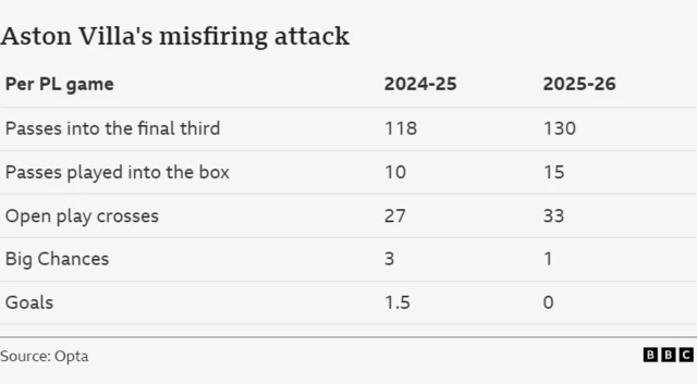 A Graphic comparing Aston Villa's attacking performance in the Premier League
Passes into the final third: 2024-25- 118, 2025-26 130
Passes played into the box: 2024-25 10, 2025-26 15
Open play crosses: 2024-25 27, 2025-26 33
Big chances: 2024-25 3, 2025-26 1
Goals: 2025-25 1.5, 2025-26 0