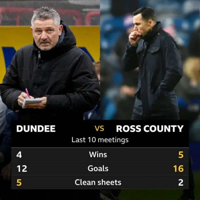 Dundee v Ross County pick of the stats