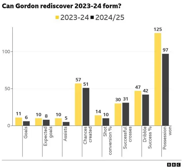 This image is a graphic from the BBC, likely published in June 2025, discussing whether footballer Anthony Gordon can rediscover his 2023-24 form for the upcoming 2024-25 season. 
The chart compares Gordon's performance in key metrics during the 2023-24 season (yellow bars) with the 2024-25 season (black bars).
It highlights areas where his performance has declined, such as goals, expected goals, assists, and chances created.
The graphic also shows a decrease in his shot conversion percentage, successful crosses, and dribble success percentage.
While his possession won has decreased, it remains significantly higher than other metrics.