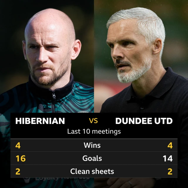 Hibernian v Dundee United: Pick of the stats