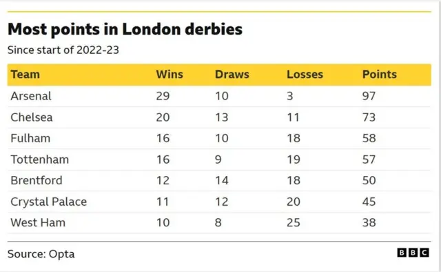 The image displays a graphic from Opta showing statistics for the most points earned in Premier League London derbies since the start of the 2022-23 season