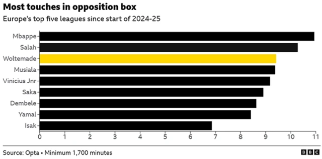 A bar chart titled "Most touches in opposition box," showing data from Europe's top five leagues since the start of the 2024-25 season, with a minimum of 1,700 minutes played. The chart ranks players by the number of touches they have had within the opposition's penalty area. 