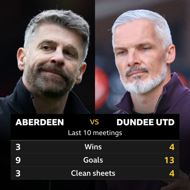 Aberdeen v Dundee United: Pick of the stats 