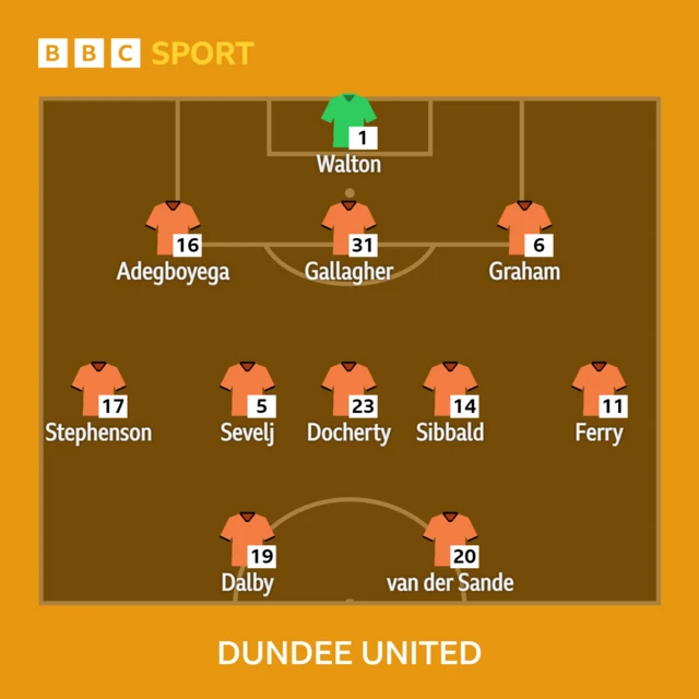 Dundee United XI