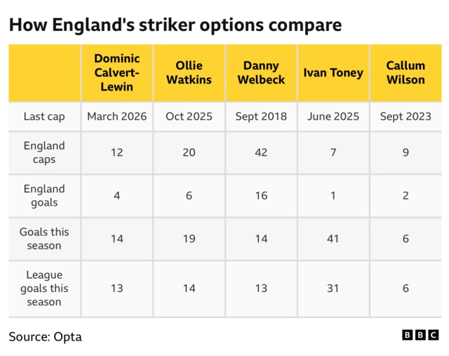 Graphic showing stats of Ollie Watkins compared to other England striker options.