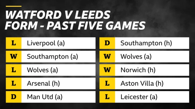 Watford v Leeds form - past five games: Liverpool (away), lost; Southampton (away), won; Wolves (away), lost; Arsenal (home), lost; Man Utd (away), draw - Southampton (home), draw; Wolves (away), won; Norwich (home), won; Aston Villa (home), lost; Leicester (away), lost