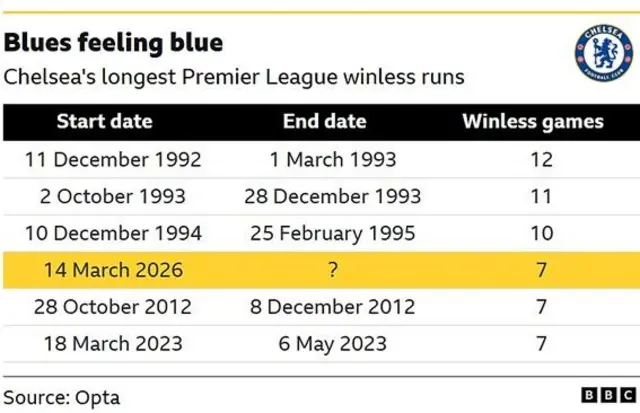 A graphic showing how Chelsea are currently on a seven-game winless run in the Premier League and how that ranks against their previous ones