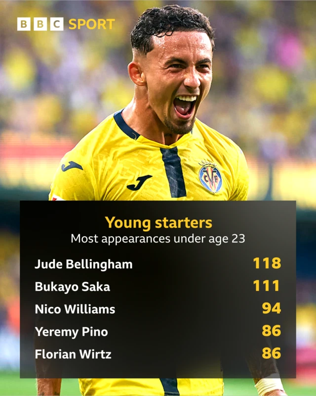 Graphic shows players with the most appearances aged 23 or under in Europe's big five leagues.
Jude Bellingham 118
Bukayo Saka 111
Nico Williams 94
Yeremy Pino 86
Fliran Wirtz 86