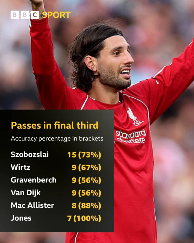 The image displays statistics for passes made in the final third of a football match, including the accuracy percentage for each player.
The data highlights: 
Dominik Szoboszlai leads in the number of passes in the final third with 15, achieving 73% accuracy.
Wirtz, Gravenberch, and Van Dijk each made 9 passes, with varying accuracy percentages (67%, 56%, and 56% respectively).
Mac Allister made 8 passes with an impressive 88% accuracy.
Jones demonstrates perfect accuracy with 7 passes in the final third (100%).