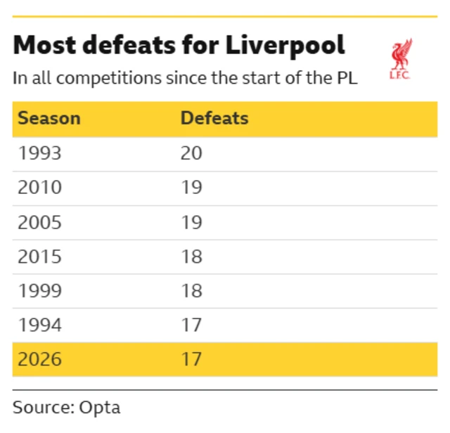 Graphic showing Liverpool's record number of defeats in a season in the Premier League era