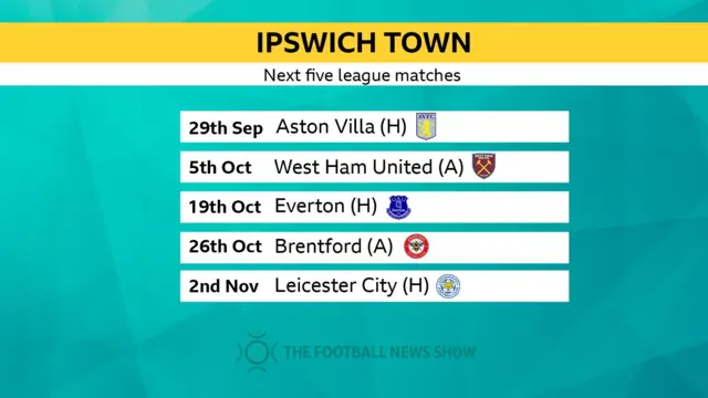 Ipswich Town next five league fixtures.
Aston Villa (H)
West Ham United (A)
Everton (H)
Brentford (A)
Leicester City (H)