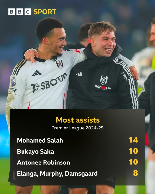 Stats graphic for players with most assists during 2024-25 Premier League season