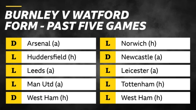 Burnley v Watford form: Past five games. Burnley: D Arsenal (a),L Huddersfield, L Leeds, L Man Utd, D West Ham, L Newcastle. Watford: D Newcastle, L Leicester, L Tottenham, L West Ham, L Brentford