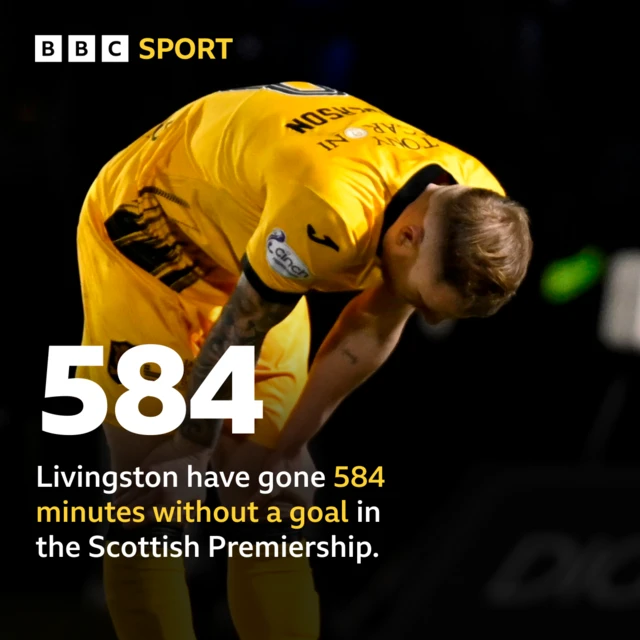 Livingston stat - Livingston have gone 584 minutes without a goal in the Scottish Premiership