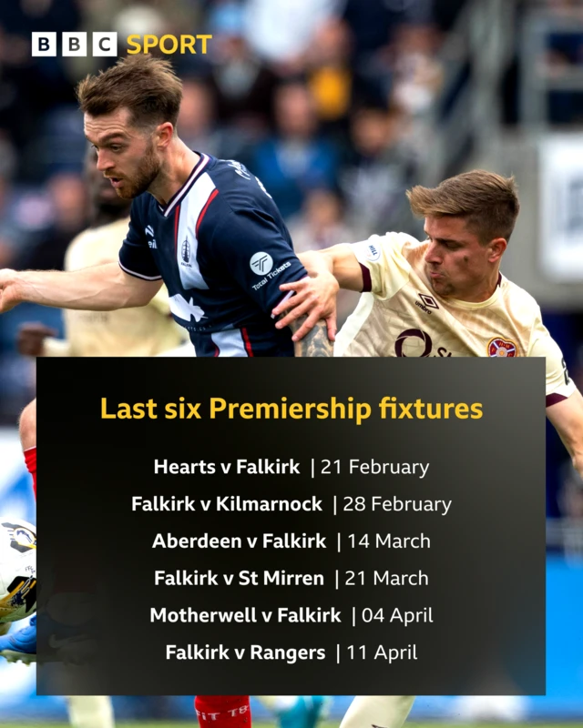Last six Premiership fixtures: Hearts v Falkirk, Falkirk v Kilmarnock, Aberdeen v Falkirk, Falkirk v St Mirren, Motherwell v Falkirk, Falkirk v Rangers