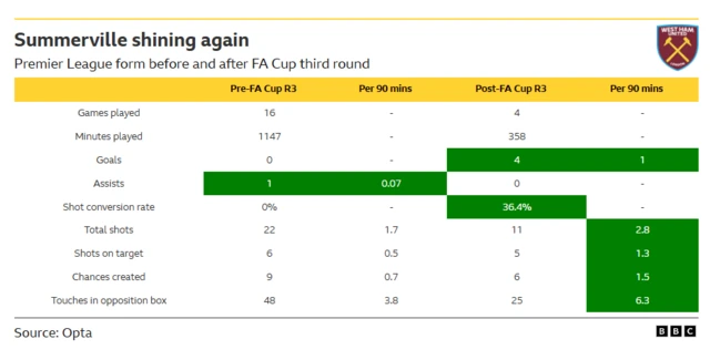 The image provided is a graphic from a BBC Sport article published on February 9, 2026. It details the significant improvement in West Ham United player Crysencio Summerville's Premier League form following his goal in the FA Cup third round on January 11, 2025. 