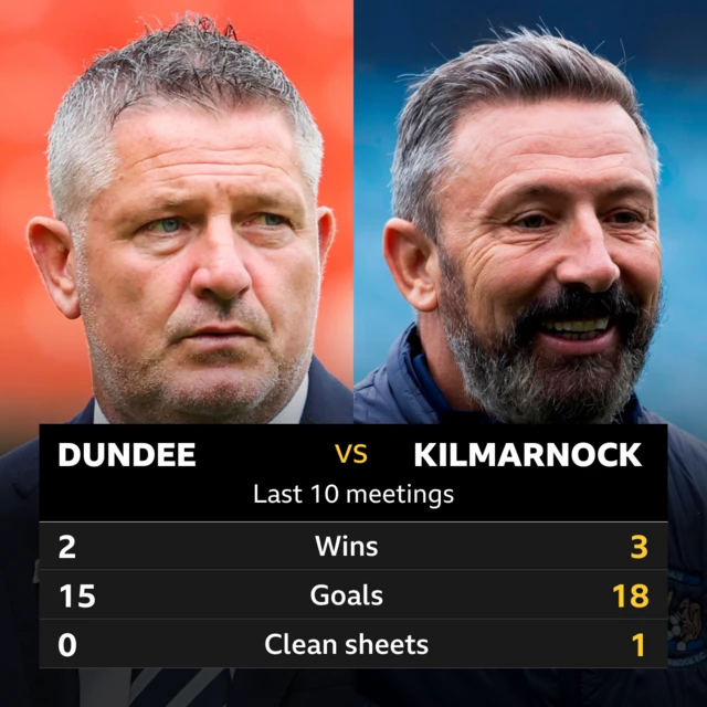 Dundee v Kilmarnock: Pick of the stats