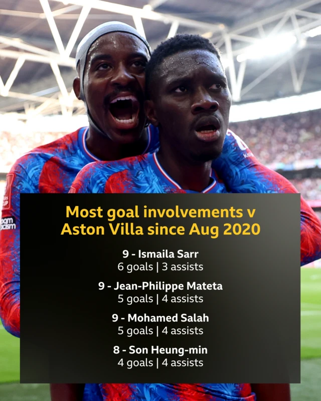 Sarr and Mateta have a joint-high nine goal involvements against Aston Villa since the start of 2020-21