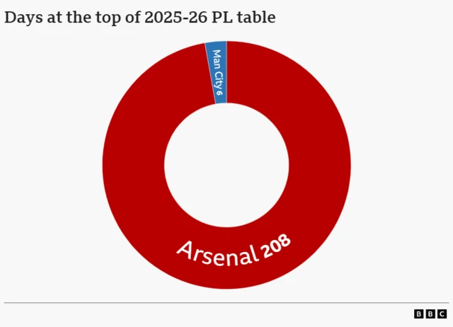 Number of days Arsenal and Man City have spent at the top of the table this season.