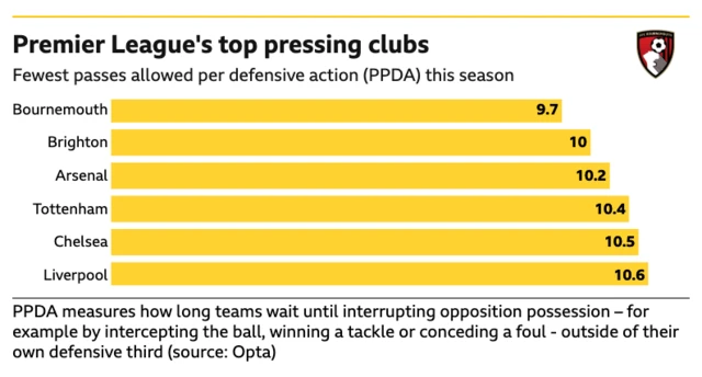 Premier League's top pressing clubs
Fewest passes allowed per defensive action (PPDA) this season
Bournemouth
9.7
Brighton
10
Arsenal
10.2
Tottenham
10.4
Chelsea
10.5
Liverpool
10.6

PPDA measures how long teams wait until interrupting opposition possession - for example by intercepting the ball, winning a tackle or conceding a foul - outside of their own defensive third (source: Opta)