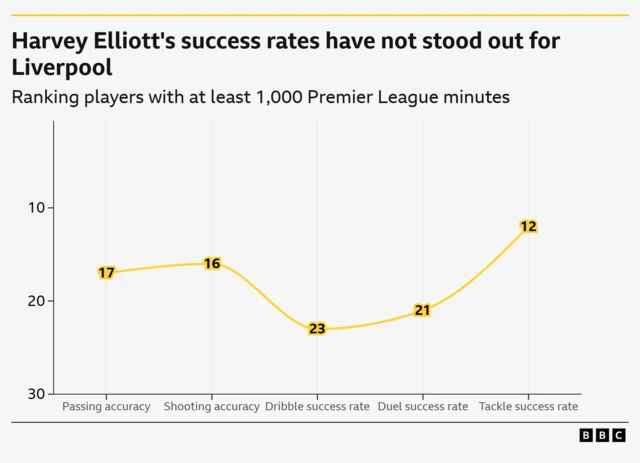 A line graph showing where Harvey Elliott ranks among Liverpool players since the start of 2021-22 season
Passing accuracy 17th
Shooting accuracy 16th
Dribble success rate 23rd
Duel success rate 21st
Tackle success rate 12th