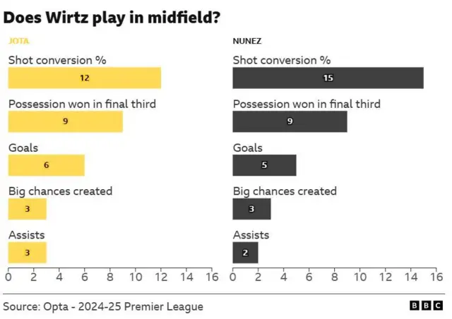 Data shows stats for Szoboszlai and Mac Allister in 2024-25 for Liverpool.
Possession won in the final third