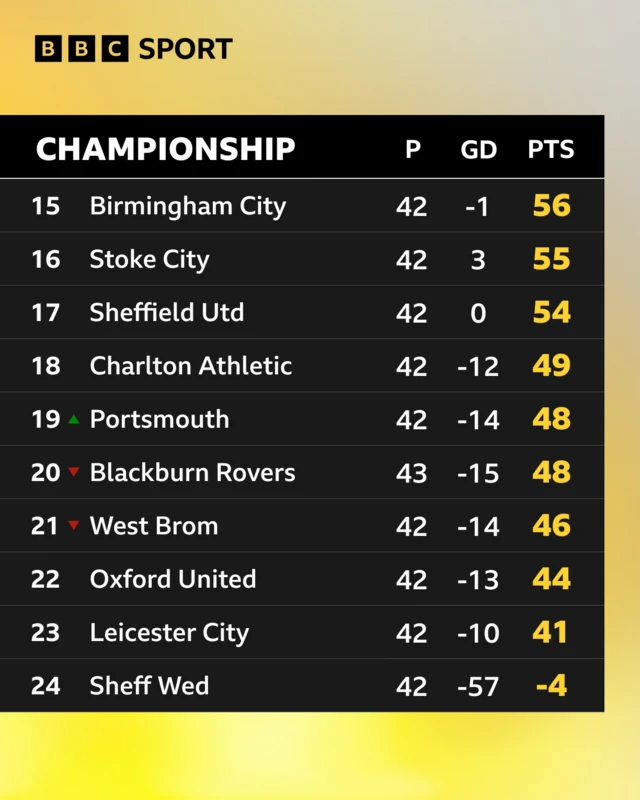 Bottom 10 of the Championship table showing West Brom in 21st, two points above Oxford United in 22nd