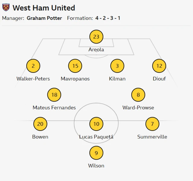 West Ham's lineup against Crystal Palace 