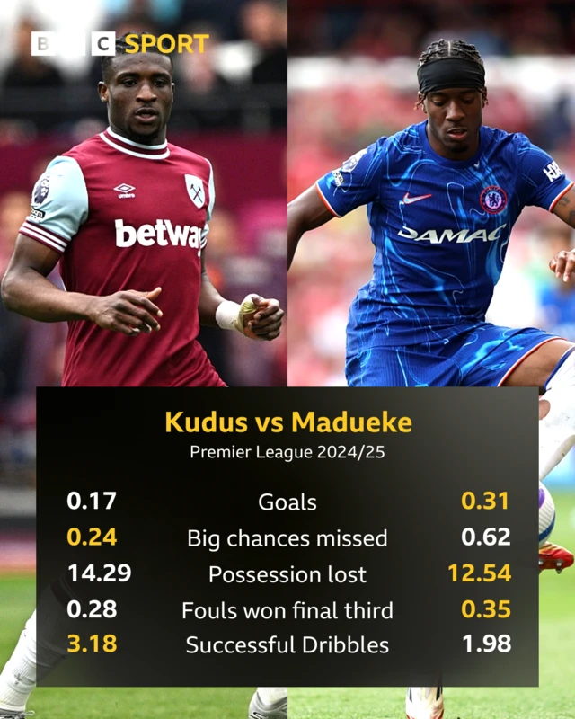 Kudus vs Madueke stats