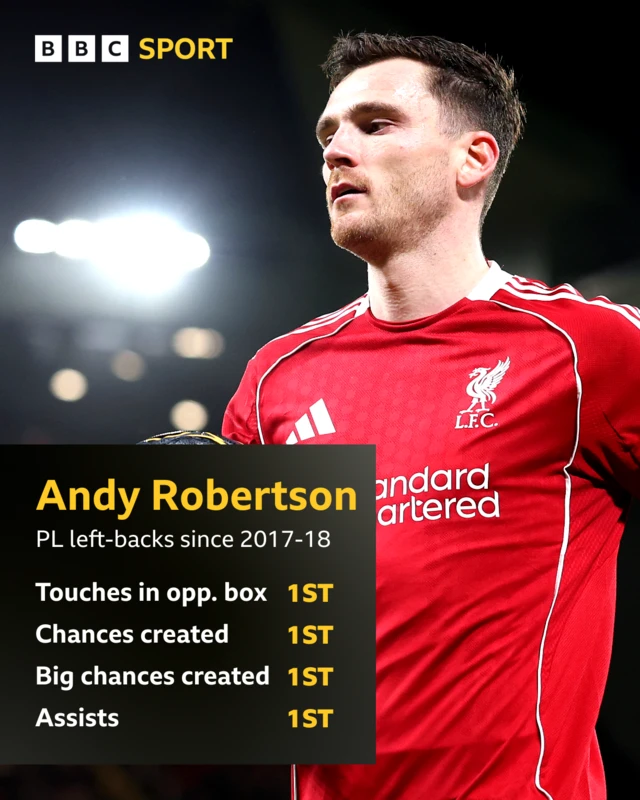 Graphic showing Andy Robertson and table showing him ranking first among Premier League left-backs since joining Liverpool in 2017-18 in touches in opposition box, chances created, big chances created and assists