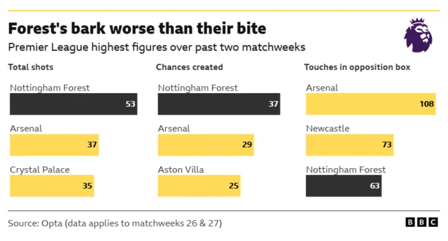 This image highlights Premier League statistics from matchweeks 26 and 27, showing that Nottingham Forest created many opportunities despite failing to score.
Forest led with 53 shots and also created the most chances, with 37. Touches in Opposition Box: Arsenal led this category with 108 touches. Forest were third.