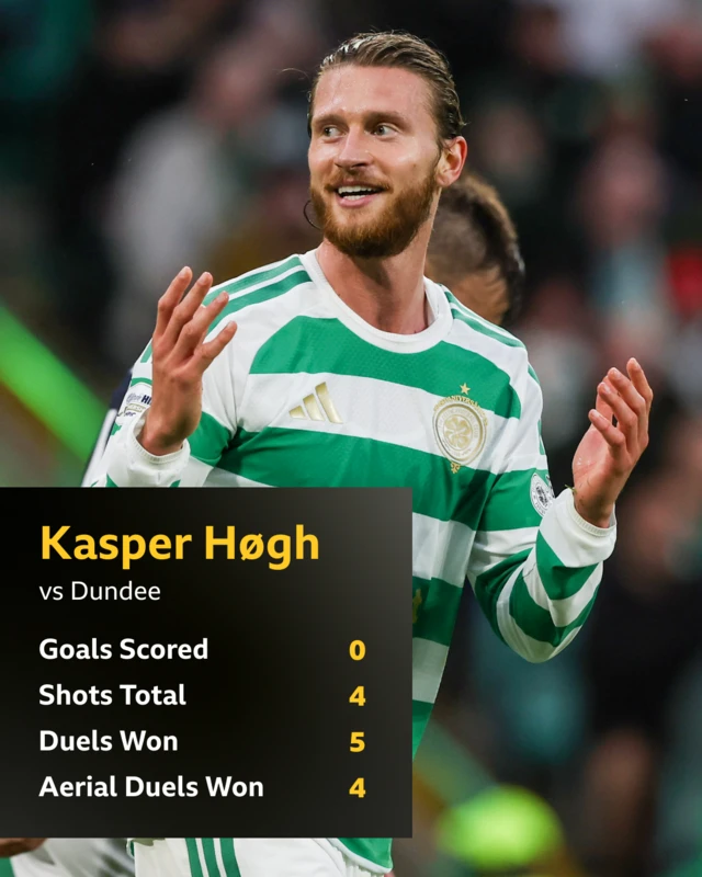 Kasper Hogh stats